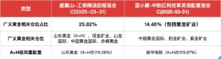 风格相似！工银瑞信盛震山PK中欧基金蓝小康，谁更牛？黄金仓位均超10%，港股A股跨市场双重配置