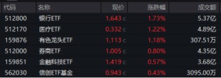 512800，叒创新纪录！银行股再现批量新高！“吃药”行情回归，主力资金爆买，国内首只药ETF火热发行中