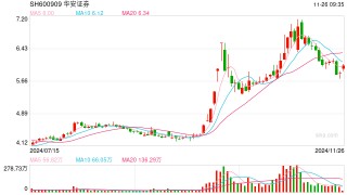 华安证券宣布最高2亿元回购股份，董监高半年内无减持计划