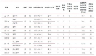 中泰证券2024年高管总薪酬达1055.31万降幅近30% 无高管年薪超百万 董秘张晖薪酬最高达92.5万