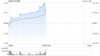 汽车街早盘持续上涨逾28% 近一月股价累计涨幅高达6.2倍