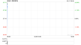 海信家电早盘涨超3% 公司宣布正式接入DeepSeek