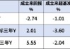 国泰基金旗下3只个人养老金产品全部跑输业绩基准，最高成立以来跑输3.6%！