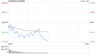 午评：指数早盘低开低走 深圳本地股爆发