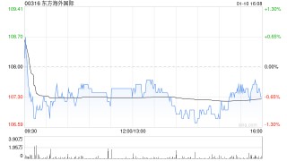 东方海外国际：东方海外第4季度总收入25.14亿美元 同比增加55.0%