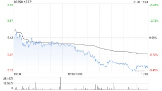 KEEP于1月3日斥资52.67万港元回购10万股