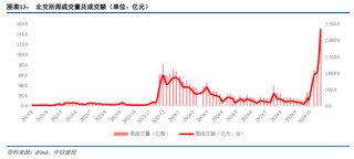 中信建投：北证板块估值修复已接近尾声