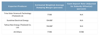 最高271.28%！美国出手 拟对东南亚四国光伏产品征收反倾销税