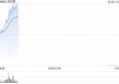 药师帮现涨逾7% 公司与越疆科技订立战略合作与业务部署协议