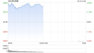 午评：港股恒指涨1.8% 恒生科指涨2.77% 蔚来涨超16%