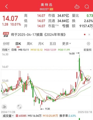 10万亿级，深海科技突然爆发！比亚迪发布兆瓦闪充，“002227”开盘涨停，业绩高增长+低PE+低PB概念股请收藏