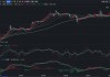 伦敦金现涨超1%！国际金价拉升引发“购金潮” 多家银行下调积存金利率 有机构起购金额上调至700元