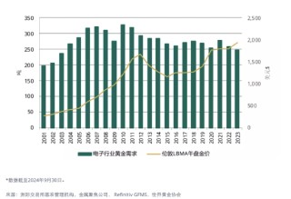 你问我答： 人工智能将如何影响黄金需求？