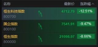 恒生科指跌幅扩大至12% 众安在线、华虹半导体超20%领跌