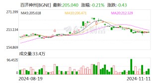 百济神州：前三季度营收191.36亿元 同比增长48.6%