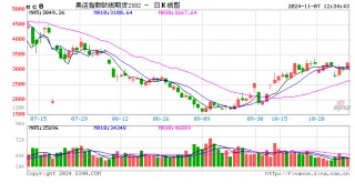 午评：集运指数涨超6% 菜粕涨近5%