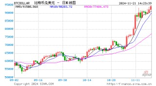 比特币涨势不止，逐渐向10万美元靠拢！