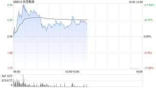 内房股早盘再度走高 世茂集团涨超13%远洋集团涨超9%