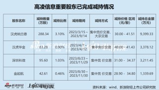 高凌信息“不务正业”热衷理财 上市两年后业绩“大变脸” “至暗时刻”重组谋自救