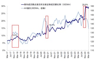 中金：南向流入还有多少空间？