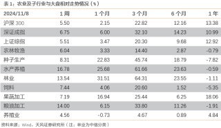 【天风农业】10月能繁补栏放缓，重视本轮周期持续性！