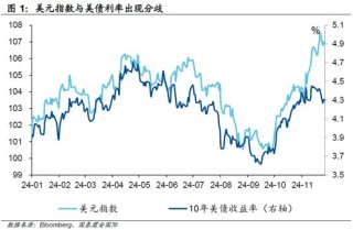 美债转向，美元“尚能饭否”？