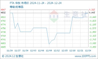 生意社：基本面偏弱 将抑制PTA价格上行