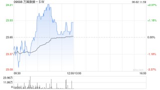 万国数据-SW完成发售5.5亿美元可转换优先债券及悉数行使购买额外债券的选择权