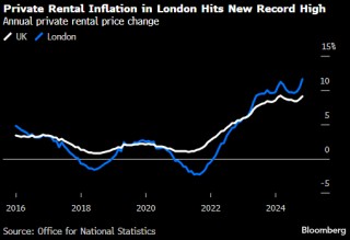 伦敦租金涨幅创纪录 工党政府压力加剧
