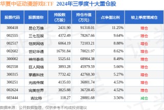 1月20日完美世界涨5.57%，华夏中证动漫游戏ETF基金重仓该股