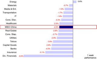 中金：港股市场开年在跌什么？