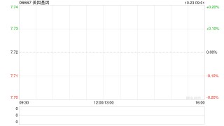 美因基因10月22日斥资86.3万港元回购11.18万股