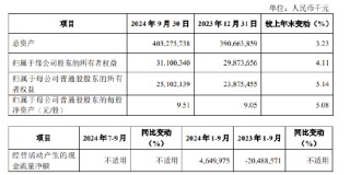 厦门银行：前三季度实现归母净利润19.34亿元 同比下降6.27%