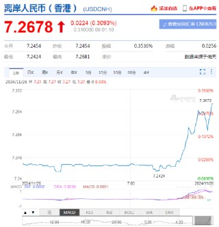 特朗普宣布将对墨西哥与加拿大商品征收25%关税！美元短线快速拉升，墨西哥比索、加元大跌