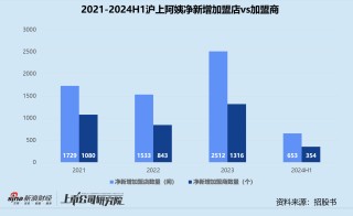 沪上阿姨再闯港交所：递表前被加盟商声讨 边上市募资边高额派息？