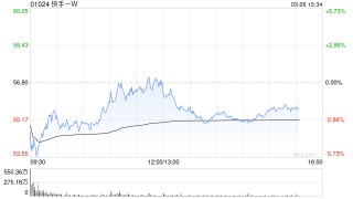 瑞银：升快手-W目标价至83.4港元 上季业绩符预期