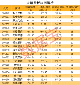 消费股业绩低迷，千亿白酒龙头洋河股份重挫！