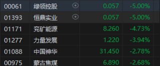 收评：港股恒指跌0.86% 科指跌1.09%家电股逆势走强