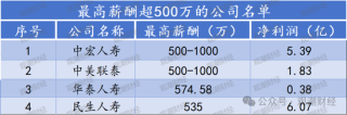 高管薪酬丨普降！人身险同比减少超百万 9财险最高薪酬不足百万 仅美亚超500万元