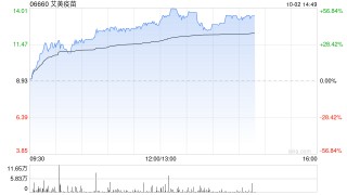 艾美疫苗早盘大涨逾42% 近三个交易日累计涨幅超160%