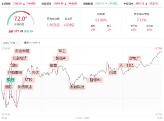 晚报| 重磅文件发布！并购重组概念再掀涨停潮！华为Mate 70系列零部件已开始供货！10月28日影响市场重磅消息汇总