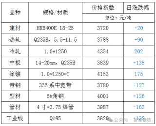 8日钢市价格风云榜