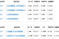 机构昏头还是另有玄机？汇安基金这只3年业绩不足3%的垫底债基竟诡异受80亿机构资金追捧