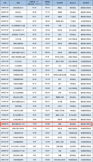 睿远均衡价值三年A自9月行情启动以来涨17.65%，跑输业绩基准8.2%，三季度加仓宁德时代