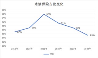 水滴净利翻倍的背后 保险经纪收入仅增1%众筹其他业务减亏2亿