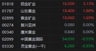 收评：港股恒指涨0.12% 科指跌1.05% 比亚迪股价再创新高