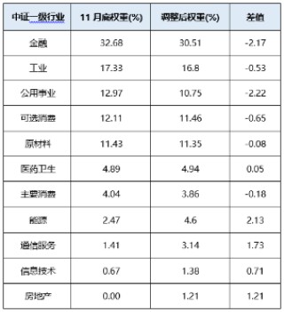 800红利低波指数年末调仓浅析