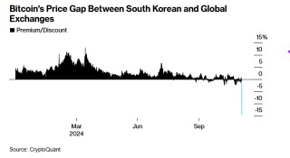 韩国政坛冲击币圈！当地比特币一度暴跌至7万美元