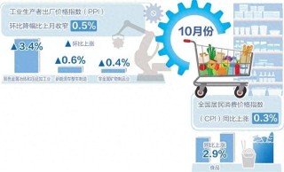 10月份我国CPI同比上涨0.3%——物价延续温和上涨态势