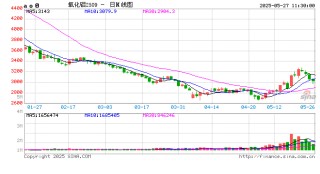 午评：集运欧线跌超5% 20号胶涨超2%
